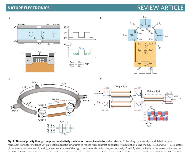 non-reciprocity through temporal conductivity modulation on semiconductor substrates, including CMOS circulator examples.