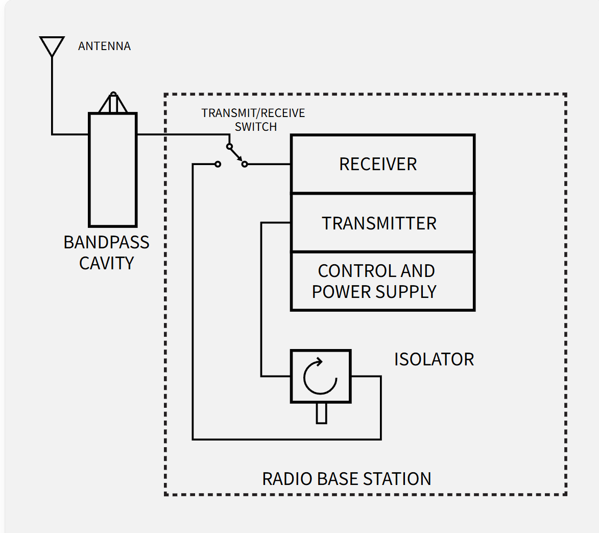 Block diagram of base station antenna network 