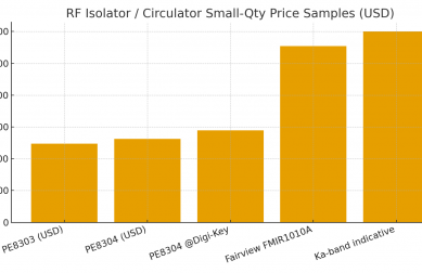 RF Circulator and Isolator Price Trends