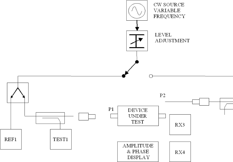 Simplified block diagram of a vector network analyzer used for S-parameter measurement of RF components such as circulators.