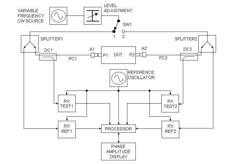 Block diagram of a two-port vector network analyzer architecture used for S-parameter measurement and RF circulator characterization.
