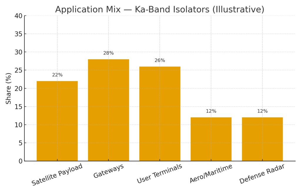  Application mix for Ka‑Band isolators