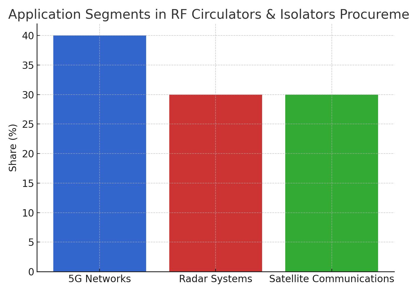 application-segments-in-circulators-isolators-procurement