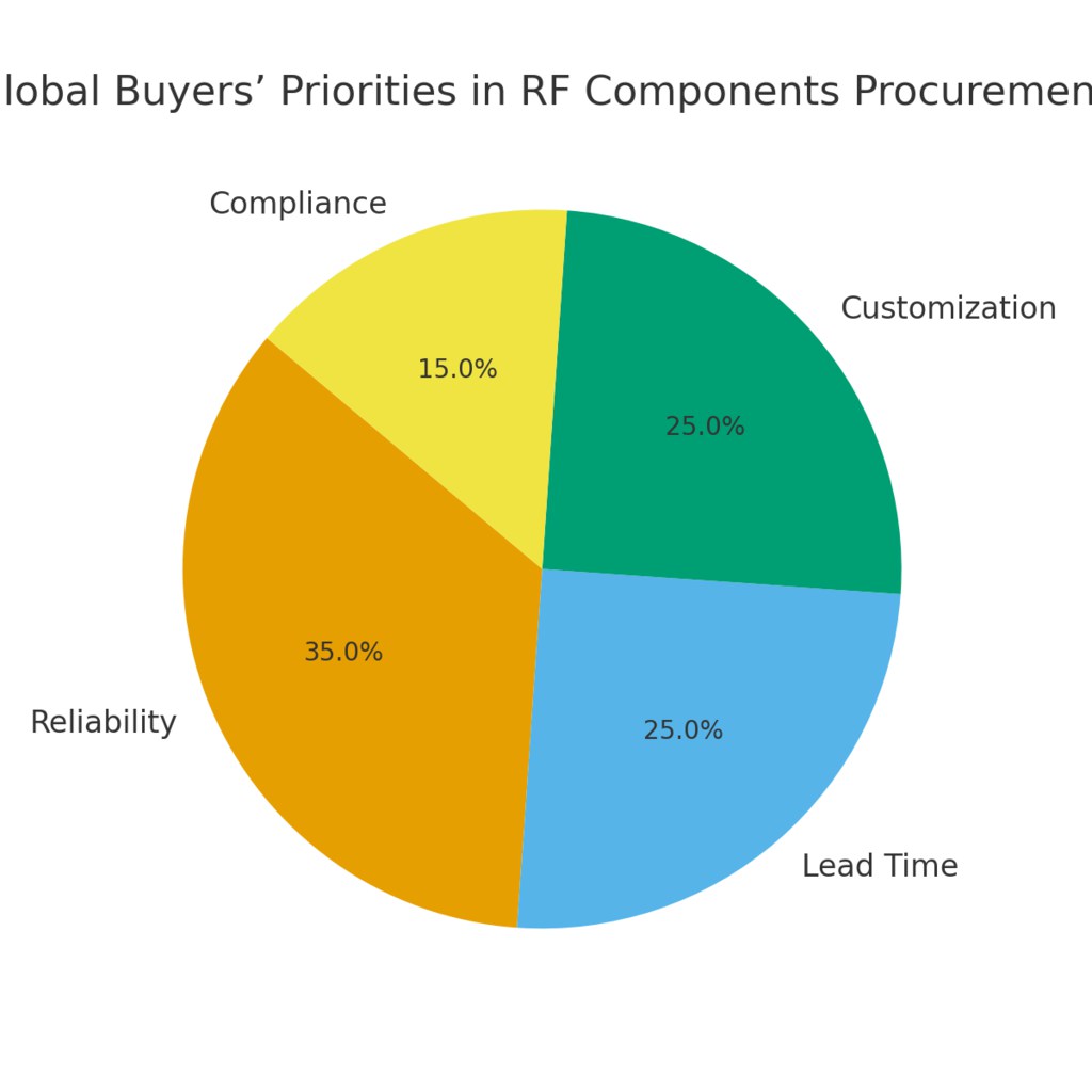 buyers-priorities-in-rf-components-procurement