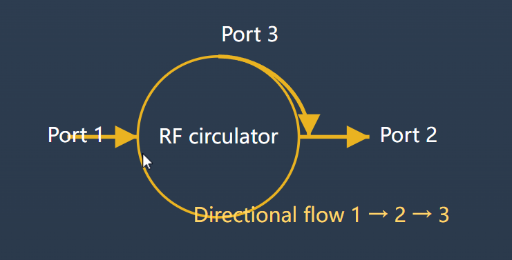 Directional power flow in a three-port RF circulator.