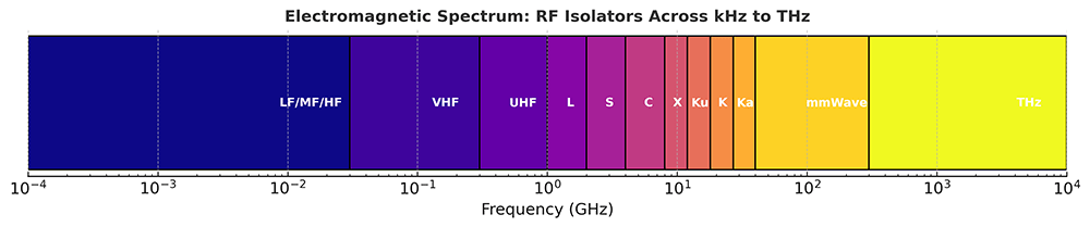 RF Isolators Across the Full Spectrum: From kHz to THz