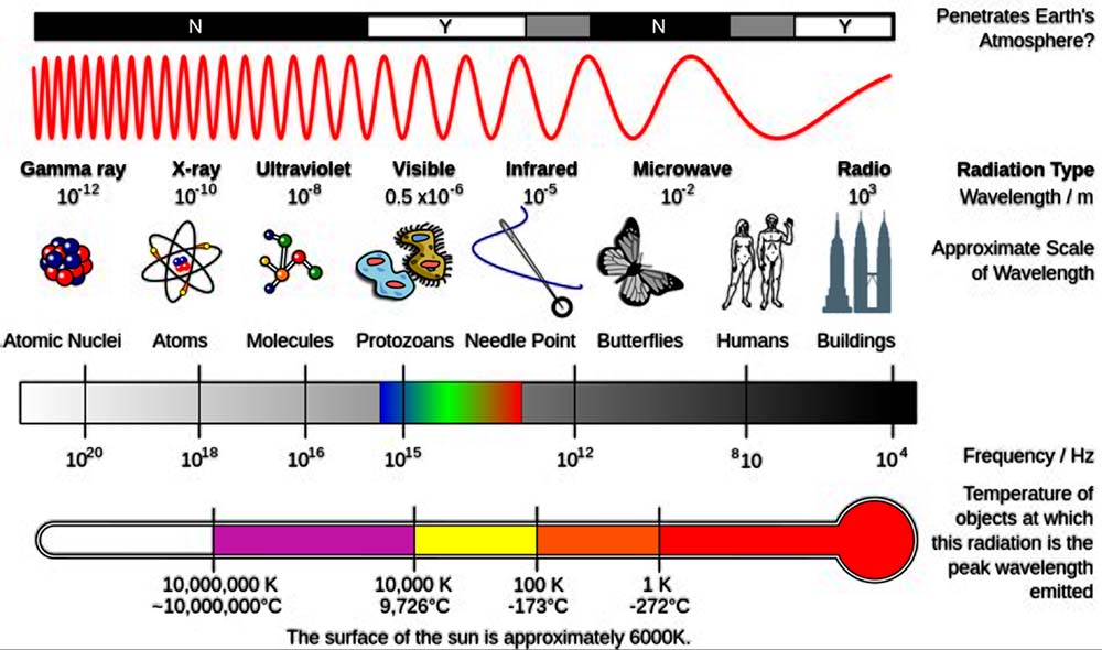 electromagnetic spectrum diagram with wavelength frequency and bands