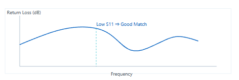 Example return loss (S11) curve