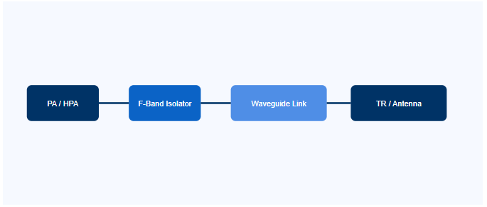 F-Band 90–140 GHz isolator