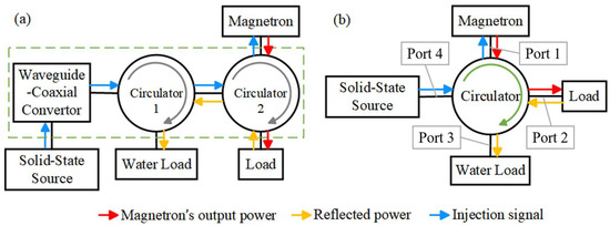 Four‑port waveguide circulator
