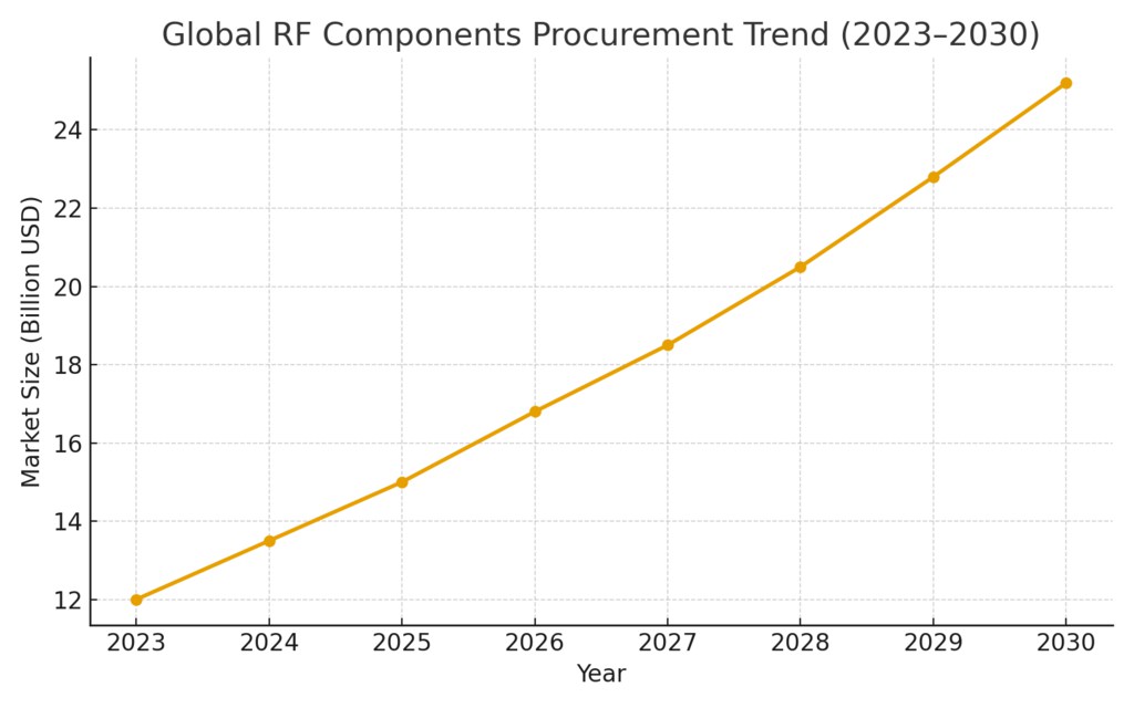 global-rf-components-procurement-trend