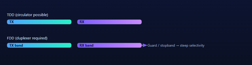 Direction vs Frequency Separation