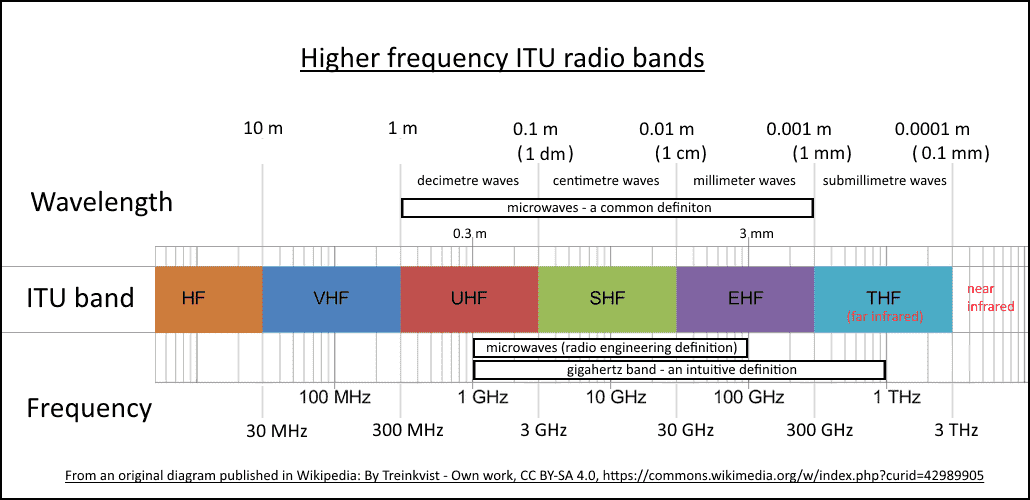ITU radio bands overview with UHF highlighted.