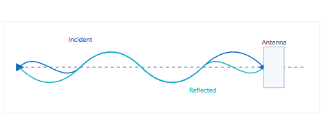 Incident and reflected waves at the antenna port