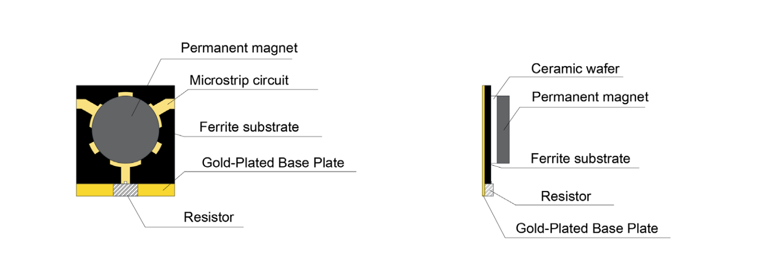 Material display of microstrip circulator