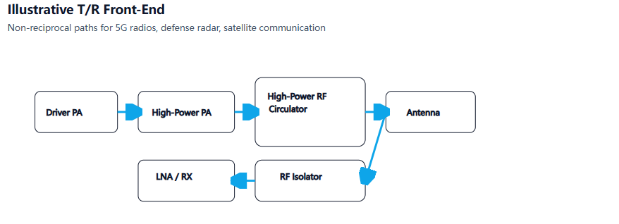 non-reciprocal-paths-for-5g-radios