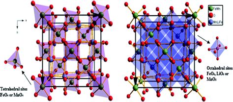 Structural and morphological view of Li-ferrite materials