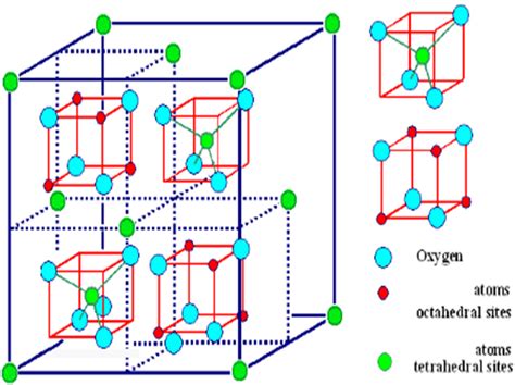 NiZn ferrite nanoparticle structure