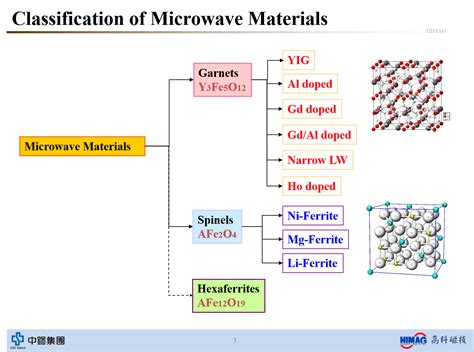 Microwave ferrite materials in RF applications.