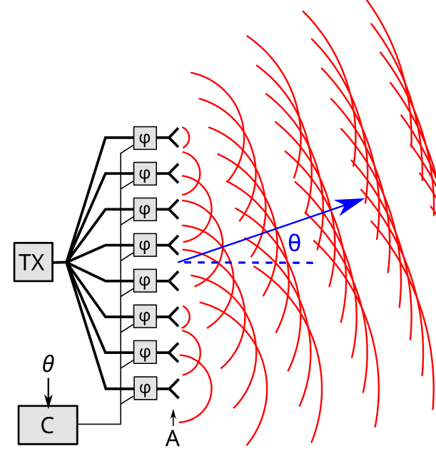 Diagram showing phased-array beam steering concept