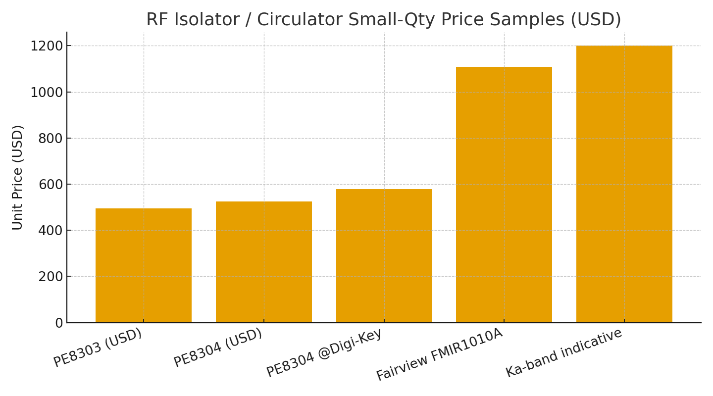 Bar chart of RF isolator and RF circulator price samples in USD