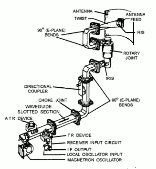 Diagram of a radar antenna waveguide feedline