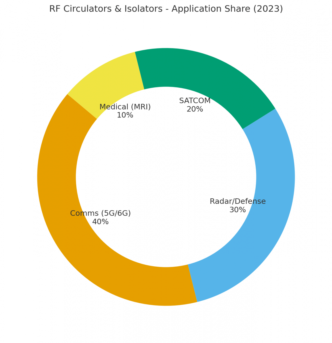 RF Circulators & Isolators Application Share