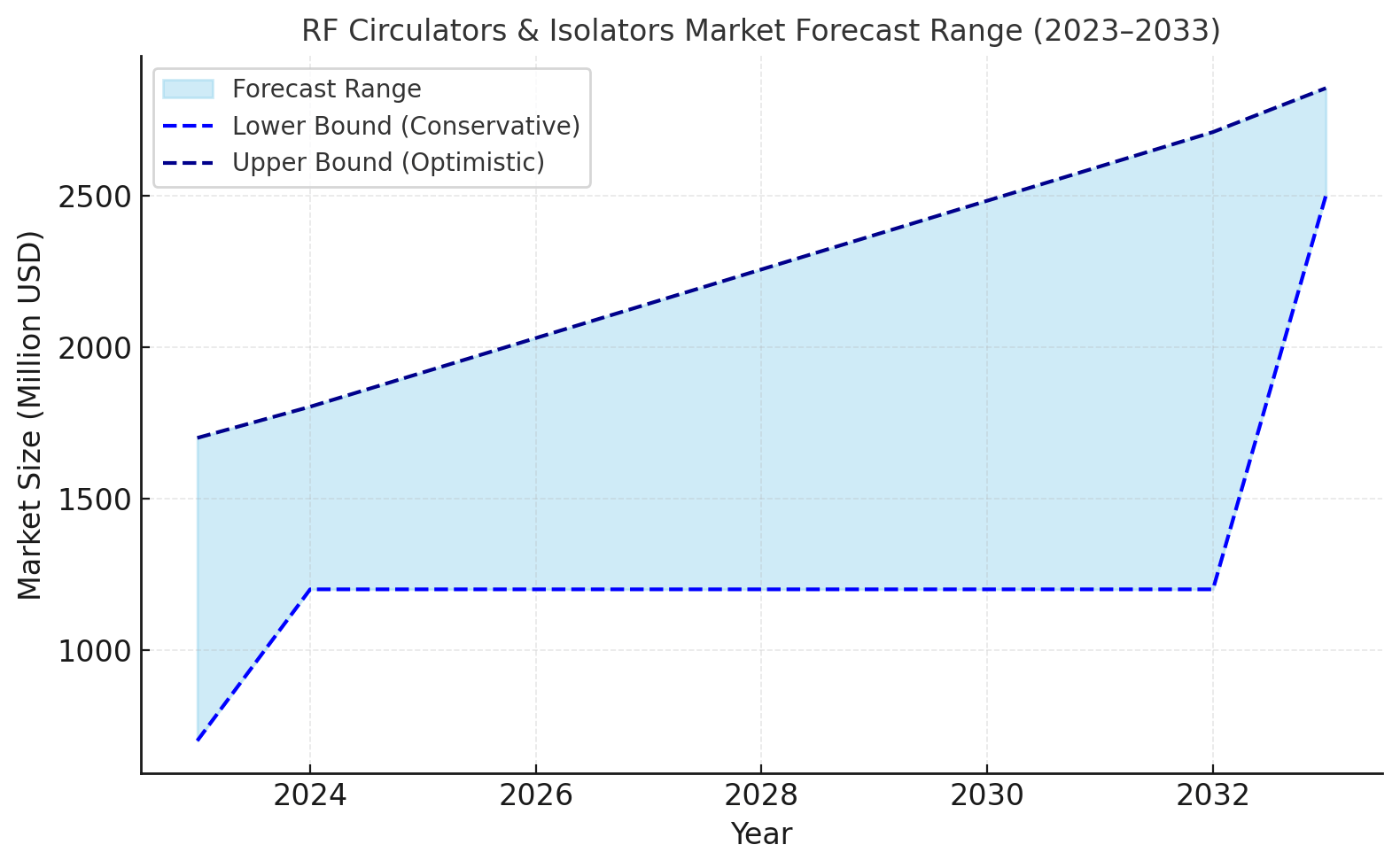 global RF circulators and isolators market