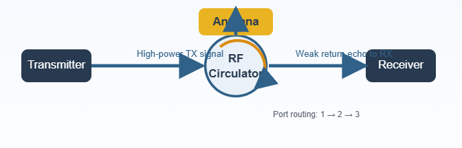 Simplified diagram of radar signal flow using a circulator between transmitter, antenna and receiver.