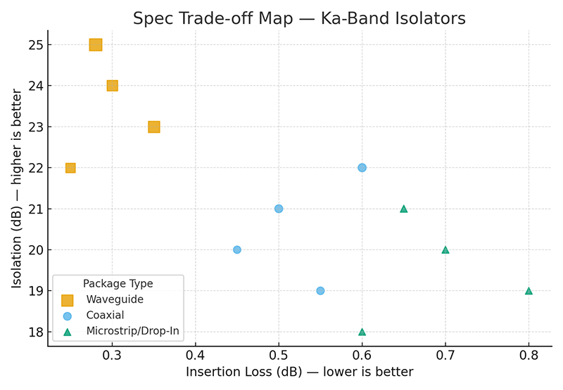 Spec trade‑off map for ka-band isolators