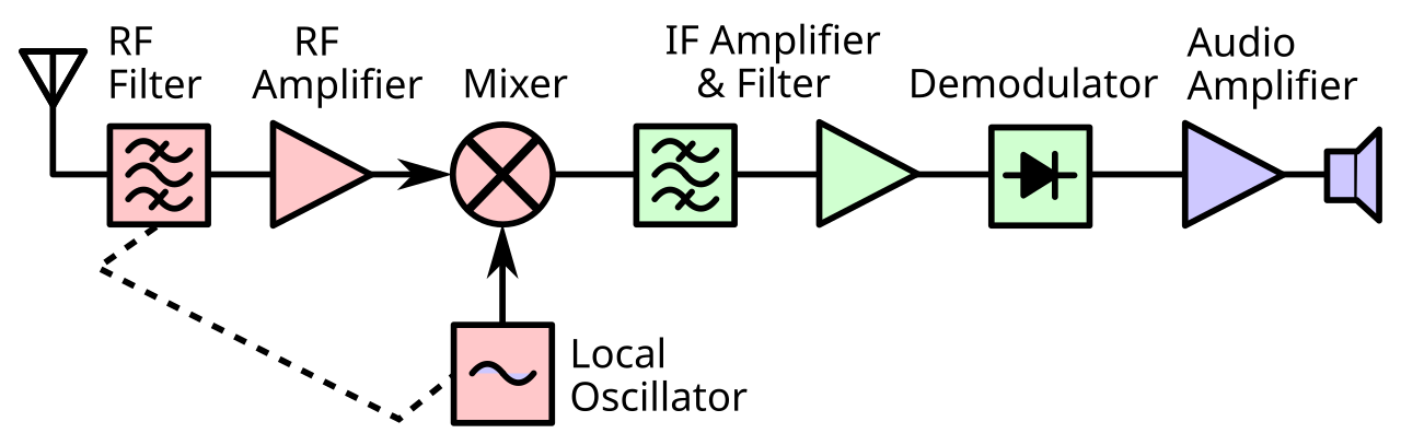 RF front end context antenna