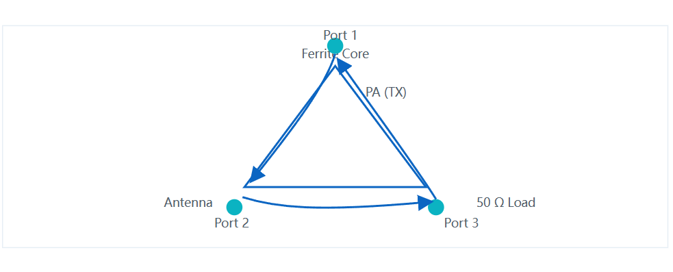 Three-port circulator used for antenna isolation