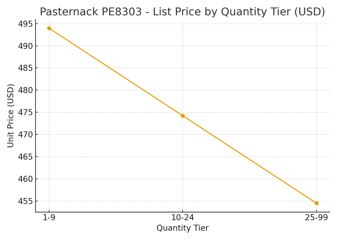 Pasternack PE8303 list price by quantity tier