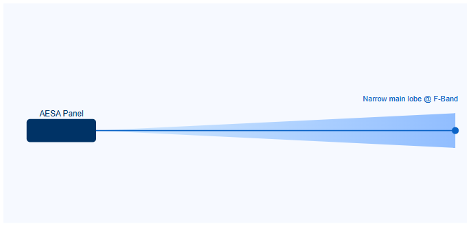 F-Band beamwidth