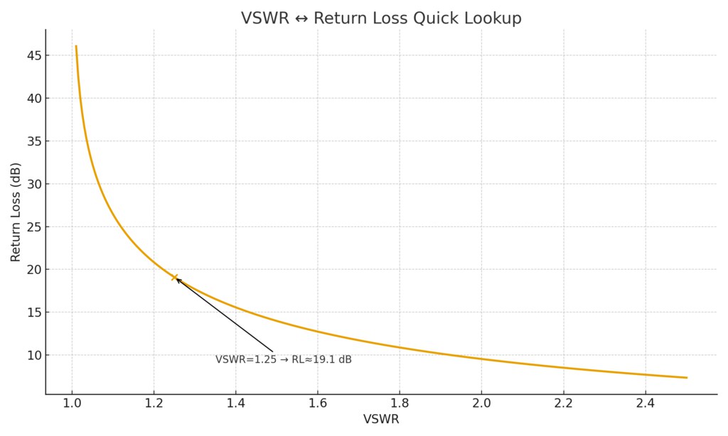 vswr-return-loss-quick-lookup