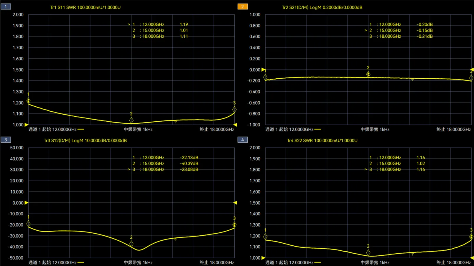 Courbe de performance typique de l’isolateur guide d’ondes 12-18GHz bande Ku